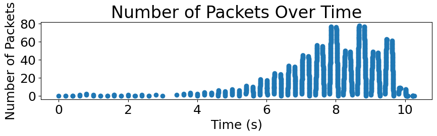 Congesting Window Size Over Time