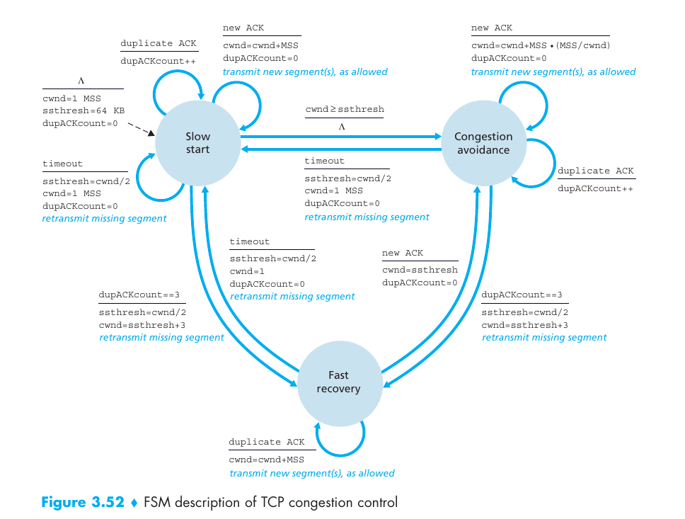 TCP Reno Congestion Control State Diagram