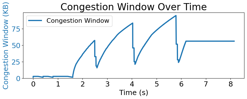Congestion Window Size Over Time